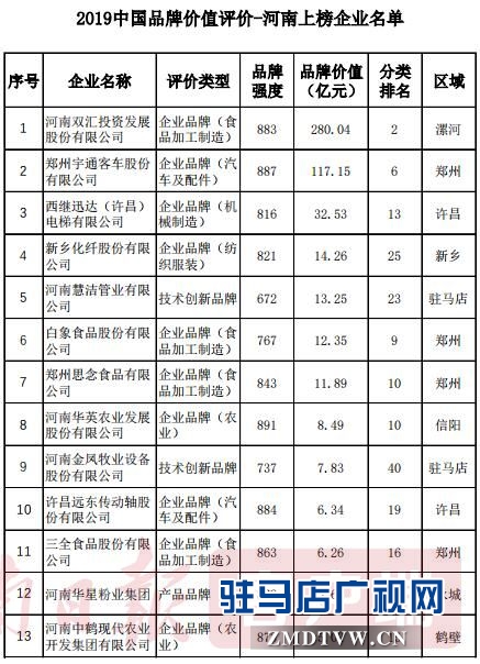河南惠洁管业有限公司荣登2019中国品牌价值评价榜第23位，品牌价值13.25亿元 