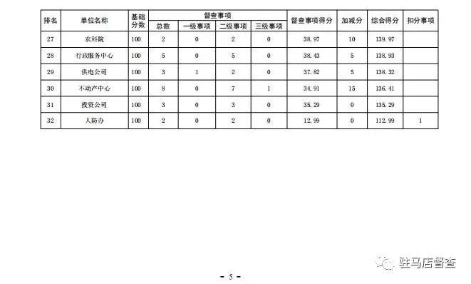 2019年5月市政府督查事项积分排名情况通报