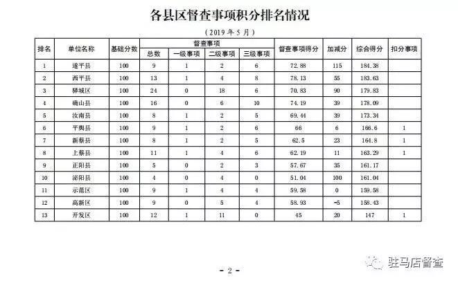 2019年5月市政府督查事项积分排名情况通报