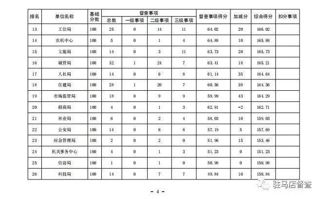 2019年5月市政府督查事项积分排名情况通报