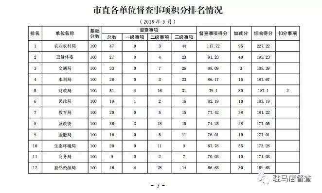 2019年5月市政府督查事项积分排名情况通报