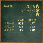 陆续出炉！2019年全国各省区市高考分数线公布