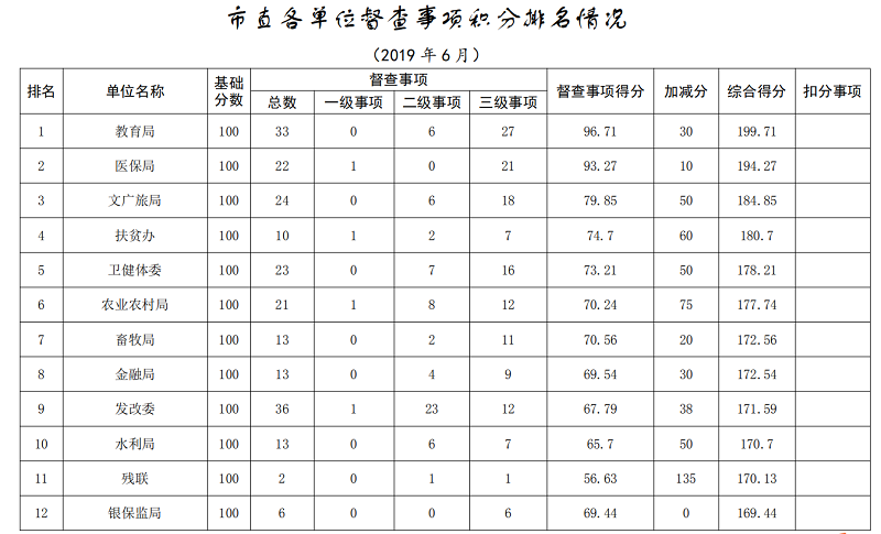 2019年6月市政府督查事项积分排名情况通报