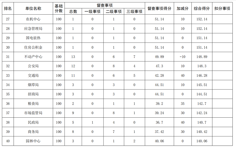 2019年6月市政府督查事项积分排名情况通报