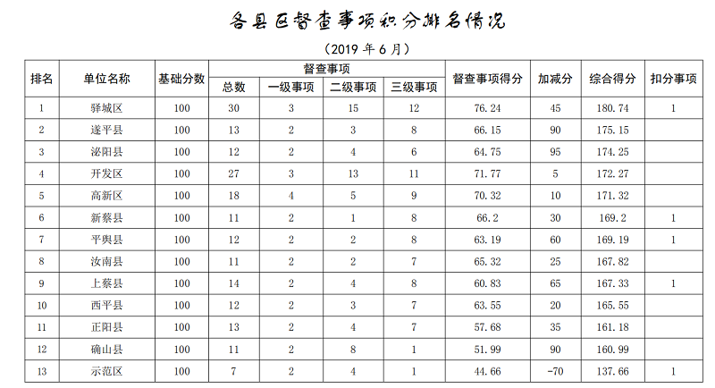 2019年6月市政府督查事项积分排名情况通报