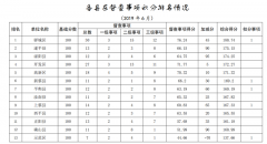 2019年6月市政府督查事项积分排名情况通报