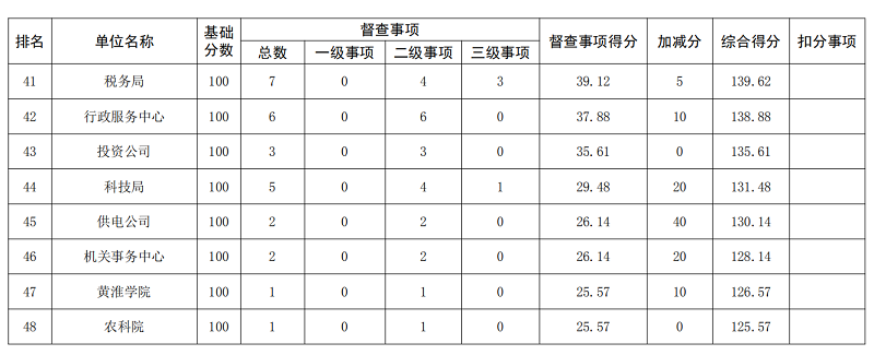 2019年6月市政府督查事项积分排名情况通报
