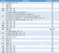 19省区市养老金调整方案出炉！