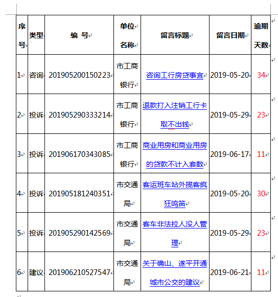 长期不回复群众留言 2家单位被网络问政通报