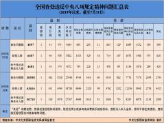 7月查处违反八项规定精神问题4597起 处理一名省部级干部