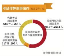 这4类考试作弊，最高可判7年
