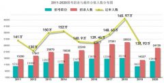 2020国考近140万人报名，最热职位2315人竞争