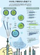 大数据：中国电子烟使用人数超千万