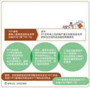 名贵药开出优惠价 患者自付比例可降至原来20%以下