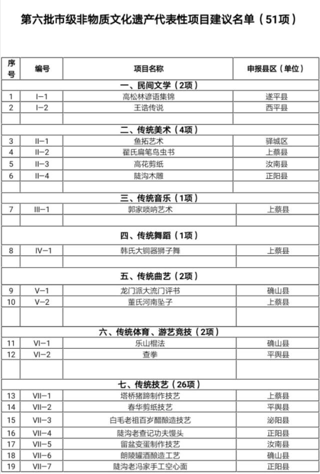 驻马店第六批市级非物质文化遗产代表性项目建议名单公示