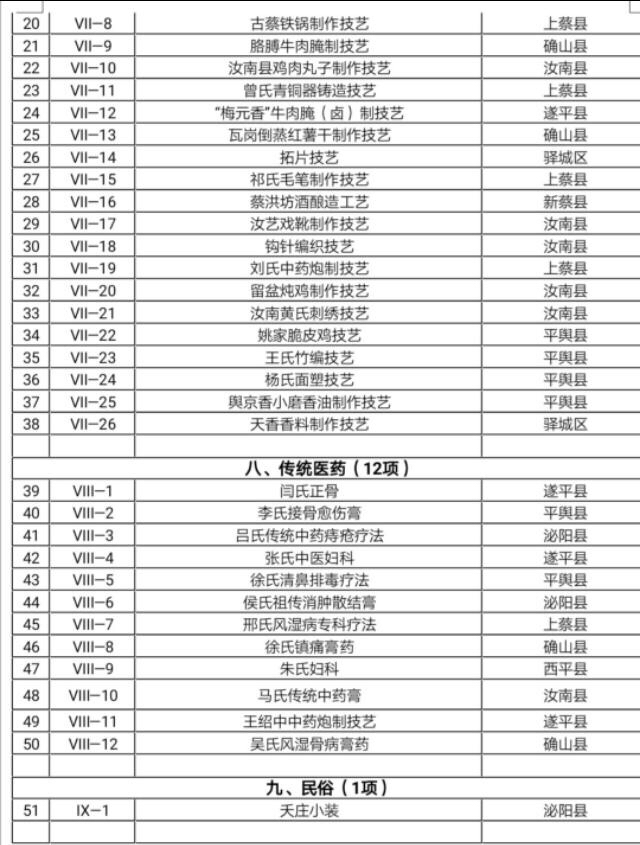 驻马店第六批市级非物质文化遗产代表性项目建议名单公示