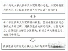 驿城区辖区居民可以到所在小区检测点申请登记购买口罩