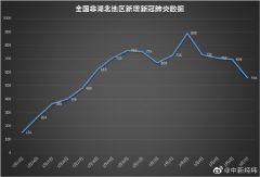 国家卫健委数据显示，非湖北地区确诊病例四连降 