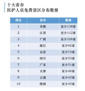 超1000家景区对医护人员免费，覆盖全国30个省市