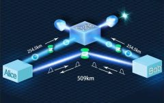 世界最远距离！中国科学家创造509公里光纤量子通信新纪录