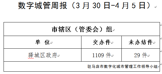  驻马店市数字化城市管理案件办理后进单位周通报
