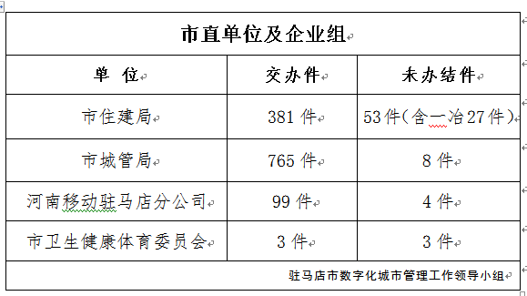  驻马店市数字化城市管理案件办理后进单位周通报