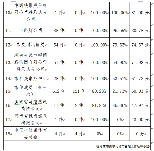 驻马店市中心城区3月份数字化城市管理工作考评排名情况通报