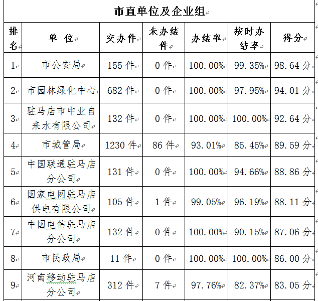 驻马店市中心城区3月份数字化城市管理工作考评排名情况通报