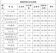 驻马店市中心城区3月份数字化城市管理工作考评排名情况通报