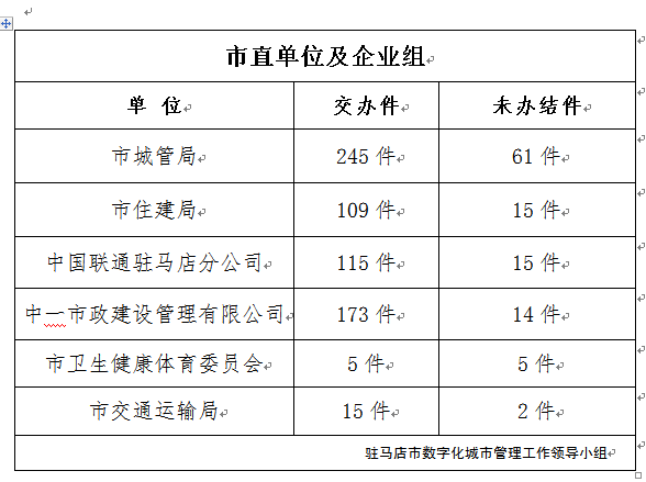 这9个单位看过来,交办的案件仍未办!