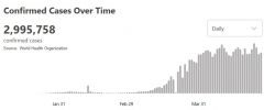 世卫组织：全球新冠肺炎确诊病例近300万例