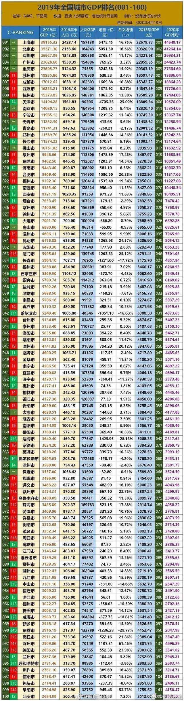 驻马店跻身2019年全国GDP百强市