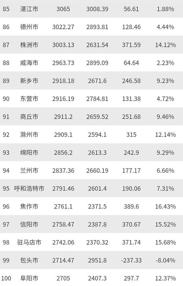 驻马店跻身2019年全国GDP百强市