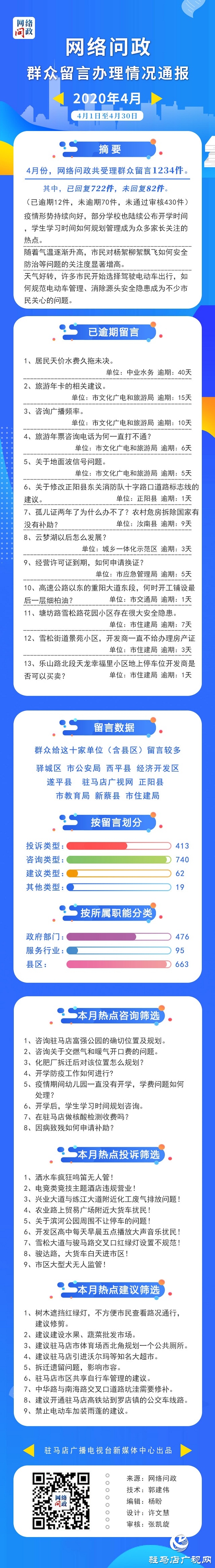 4月份网络问政共受理群众留言1234件 投诉类占33%