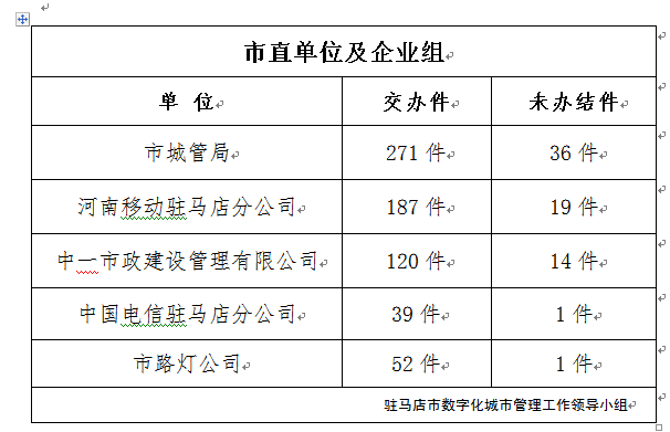 这8个单位注意了! 市数字化城市管理案件超时未办