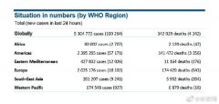 世卫组织：全球单日新增连续第5天超10万例