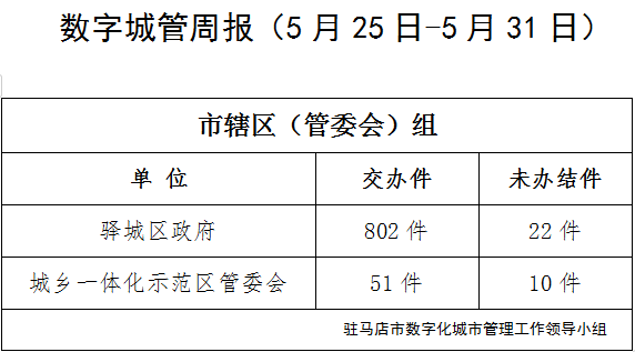 城市管理案件超时未办结 这7个单位被通报