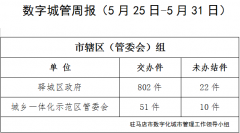 城市管理案件超时未办结 这7个单位被通报
