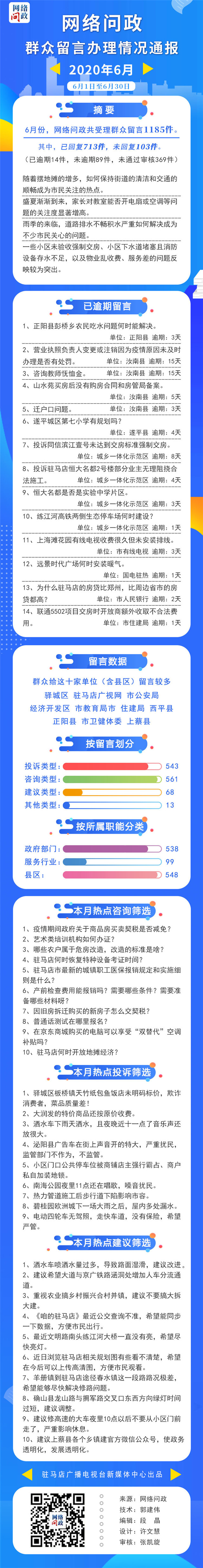 6月份网络问政共受理群众留言1185件 投诉类占22%
