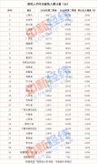 上半年人均可支配收入排行榜：你赚多少？