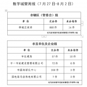 这5个单位注意了! 市数字化城市管理案件超时未办