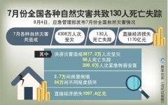 应急管理部：7月份全国自然灾害致130人死亡失踪