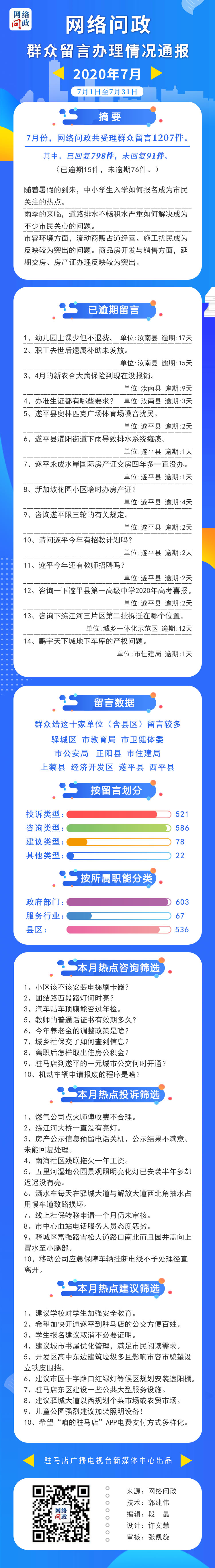 7月份网络问政共受理群众留言1207件 投诉类占23%