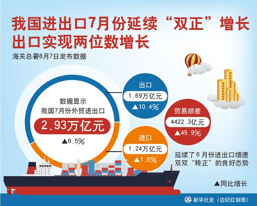 我国进出口7月份延续“双正”增长 出口实现两位数增长