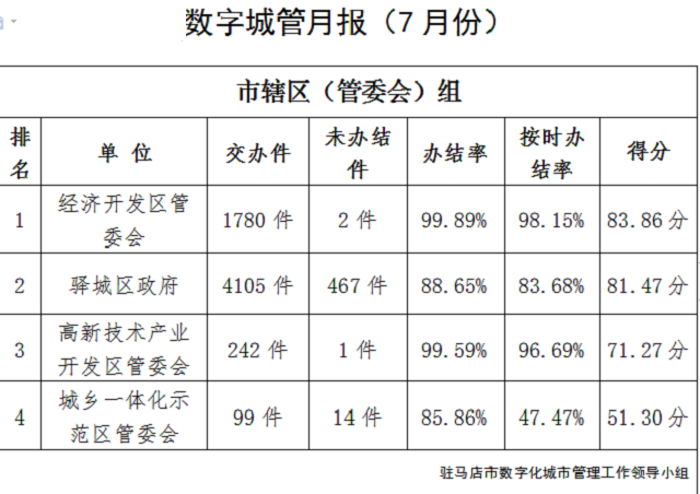 驻马店市中心城区7月份数字化城市管理工作考评排名情况通报