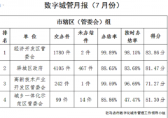 驻马店市中心城区7月份数字化城市管理工作考评排名情况通报