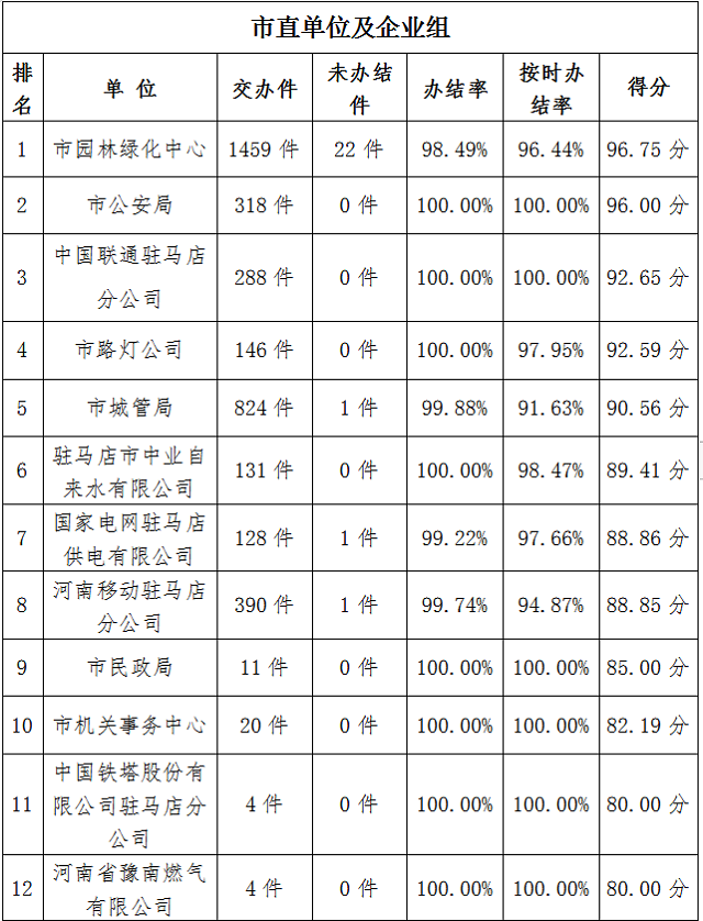驻马店市中心城区7月份数字化城市管理工作考评排名情况通报