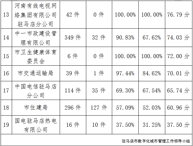 驻马店市中心城区7月份数字化城市管理工作考评排名情况通报
