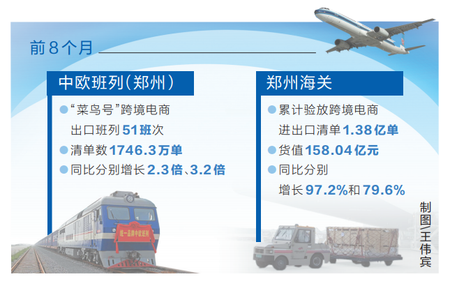 1.38亿单 今年前8个月河南跨境电商成绩亮眼