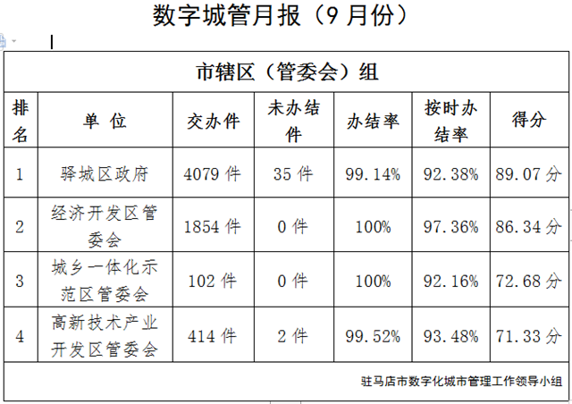 驻马店市中心城区9月份数字化城市管理工作考评排名情况通报